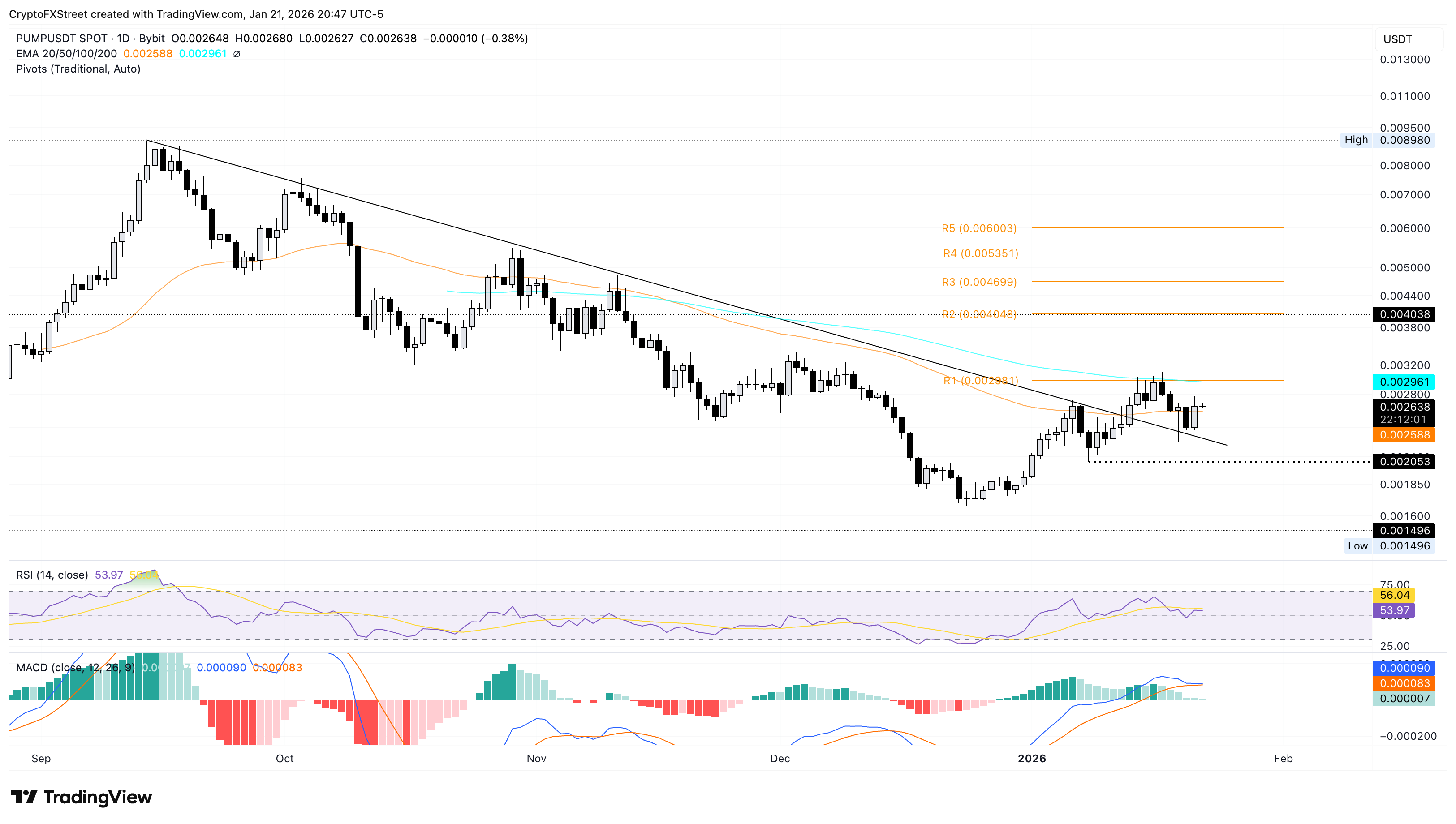 Biểu đồ giá PUMP/USDT hàng ngày.
