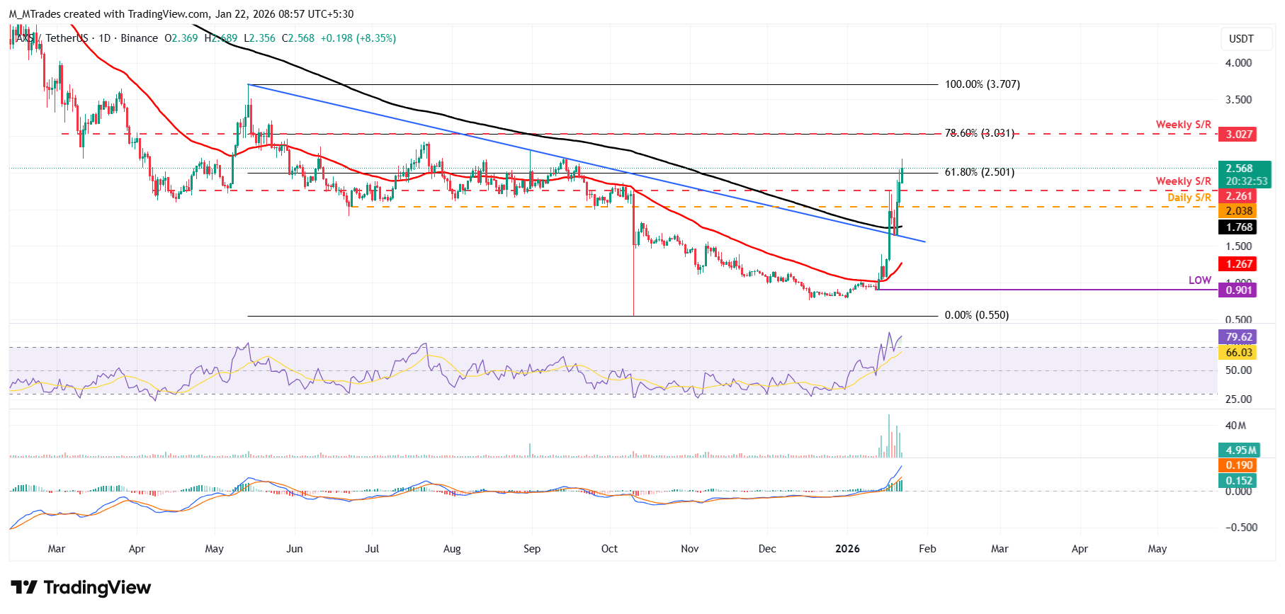 Axie Infinity tiếp tục tăng giá khi đà tăng mạnh hướng đến mục tiêu $3.
