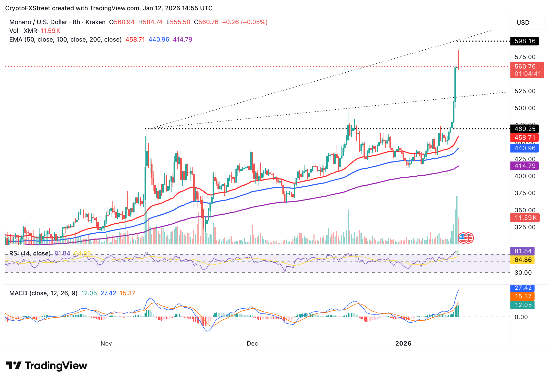 Biểu đồ XMR/USDT hàng ngày