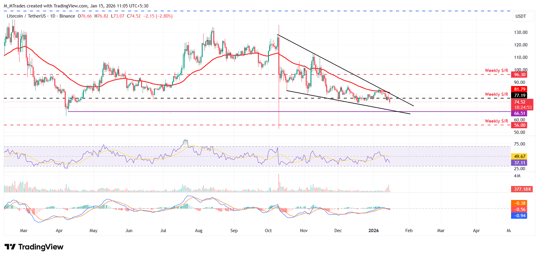 Dự báo giá Litecoin: LTC giảm xuống dưới 75 đô la do hoạt động ví không hoạt động gây áp lực bán.