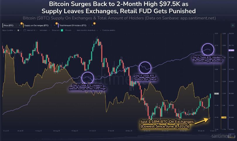 Lượng cung BTC trên các sàn giao dịch và tổng số người nắm giữ. Nguồn: Santiment