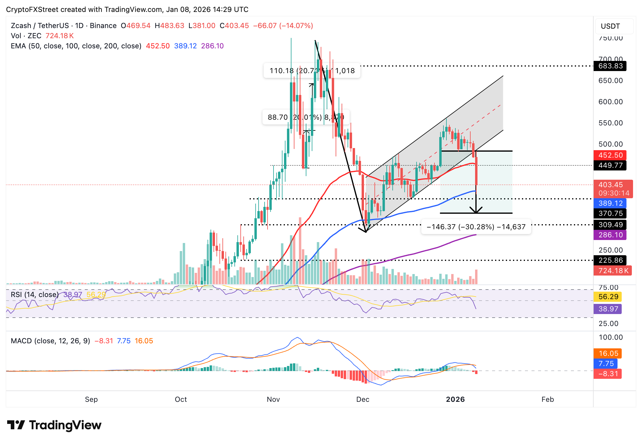 Biểu đồ ZEC/USDT hàng ngày