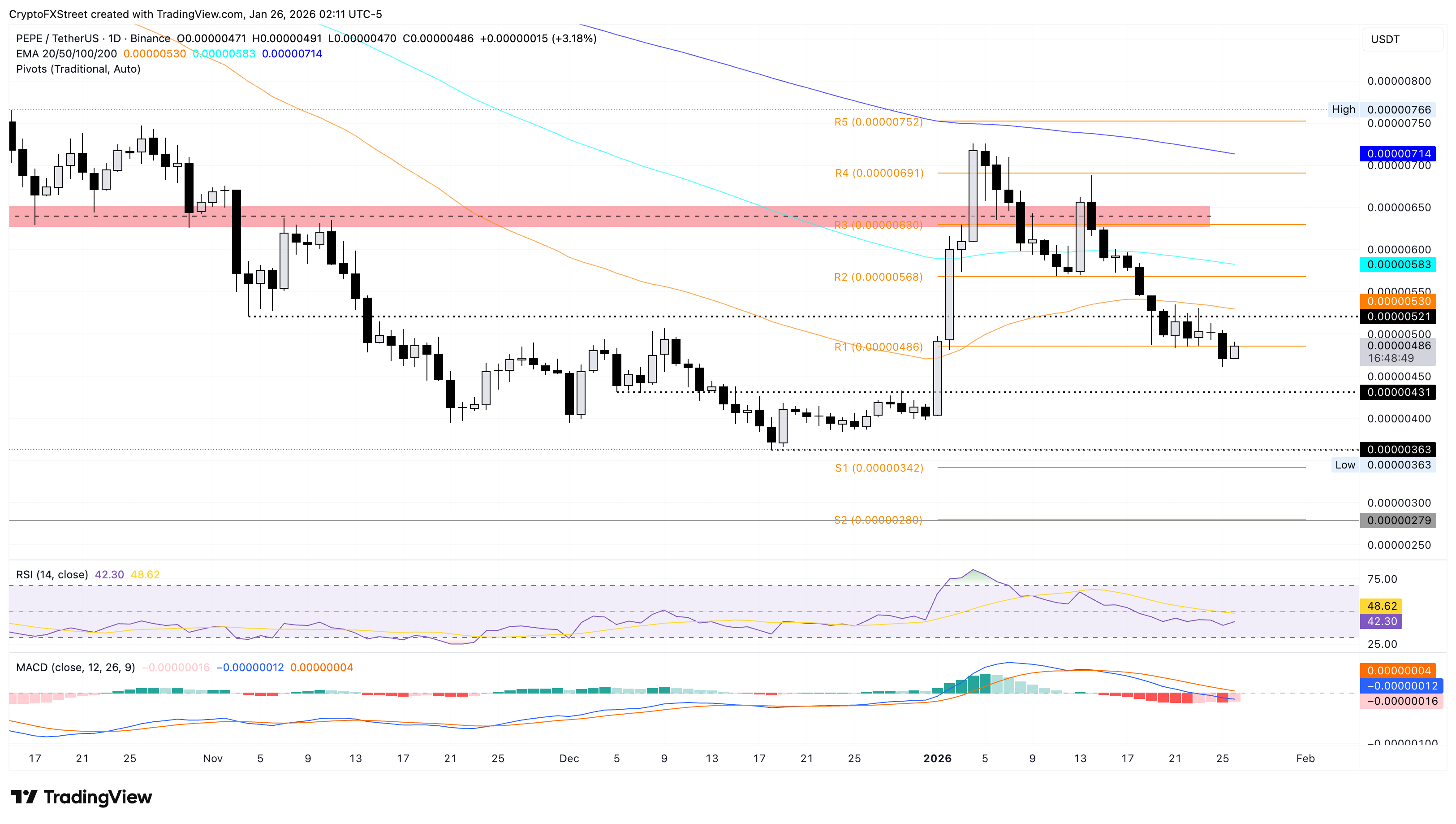 Biểu đồ giá PEPE/USDT hàng ngày.