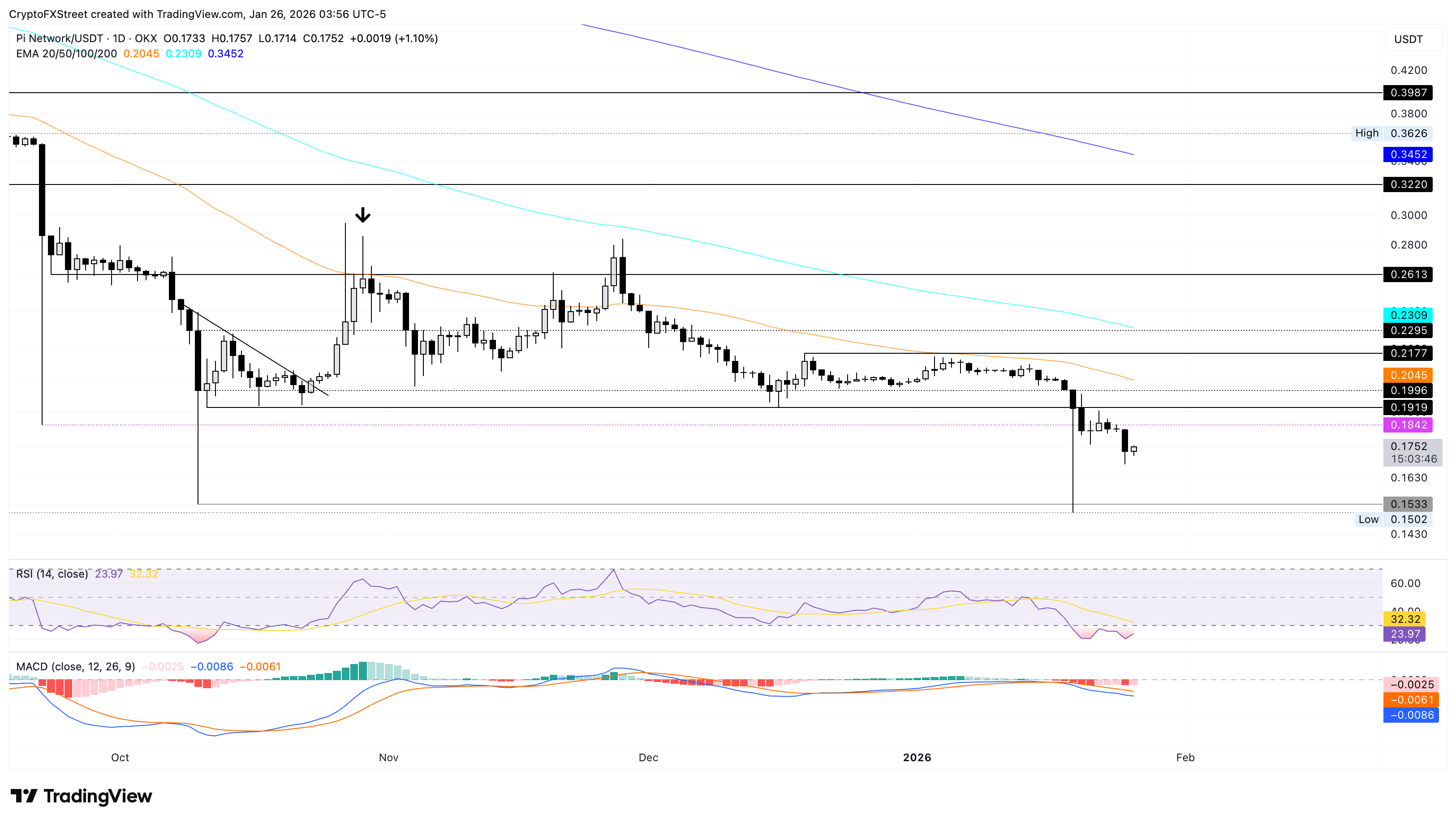 Biểu đồ logarit hàng ngày của PI/USDT.