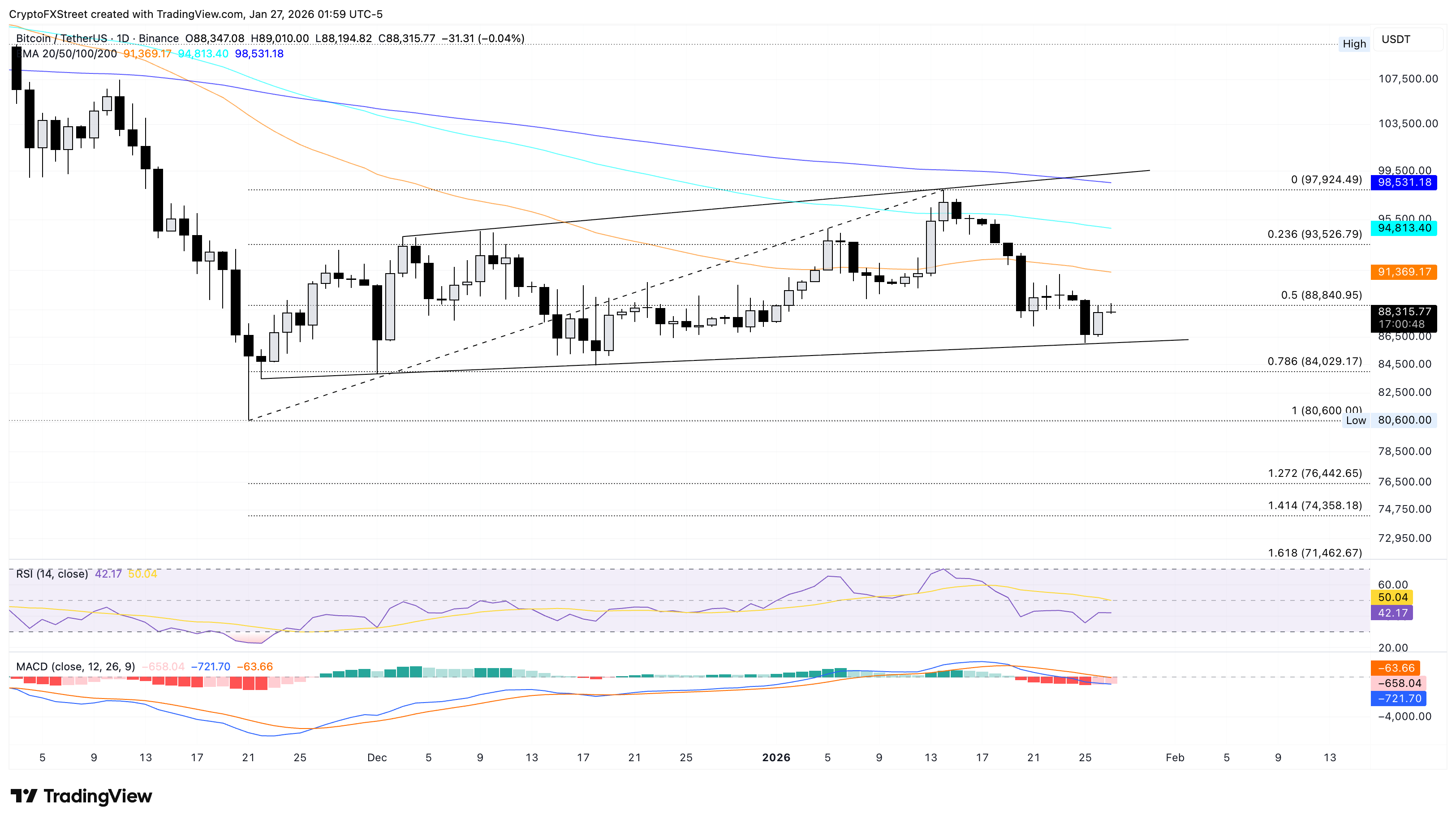 Dự báo giá Bitcoin: BTC ổn định khi bão mùa đông làm giảm hashrate,  BlackRock nộp