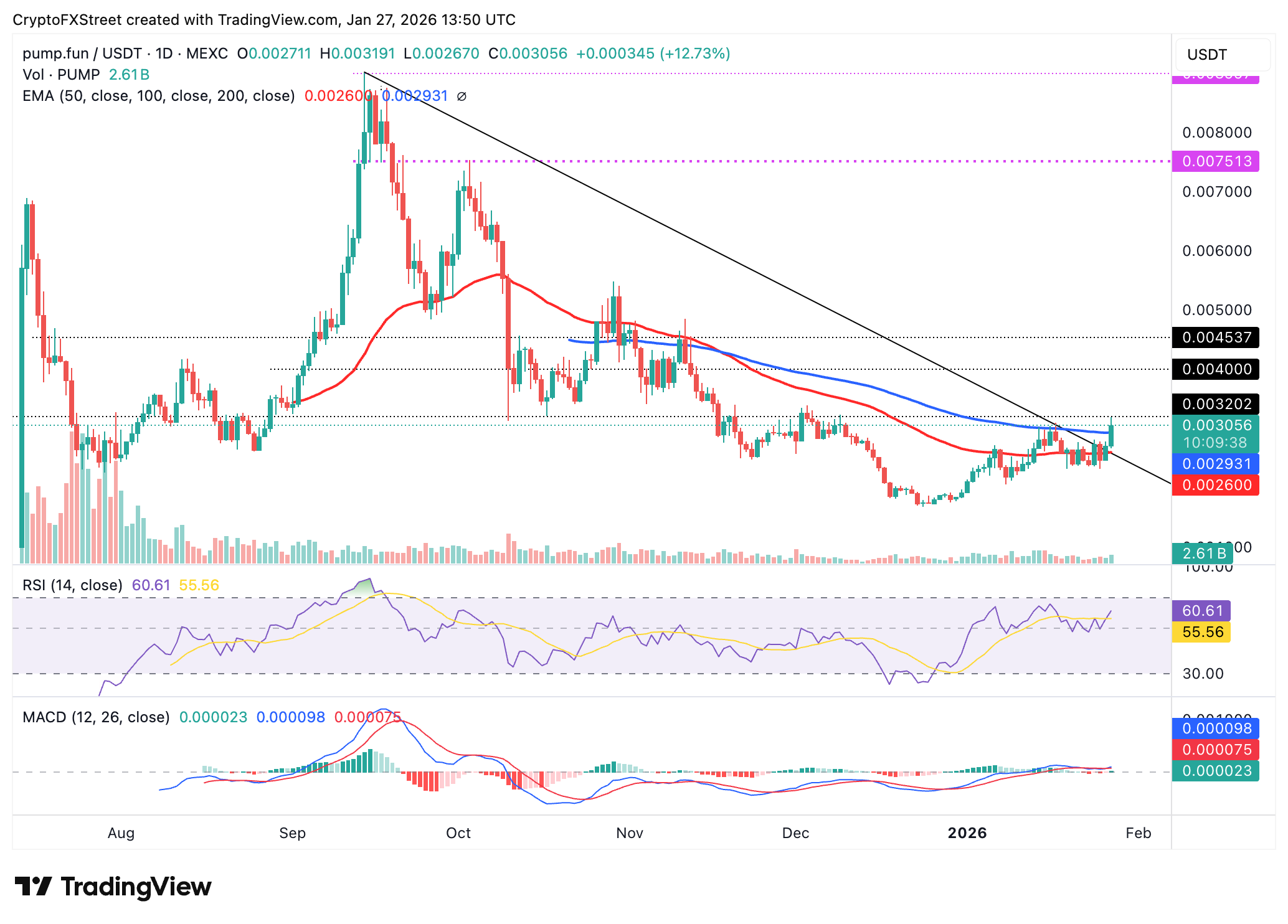 Pump. fun bùng nổ khi hoạt động của các đồng tiền meme tăng vọt, đẩy doanh