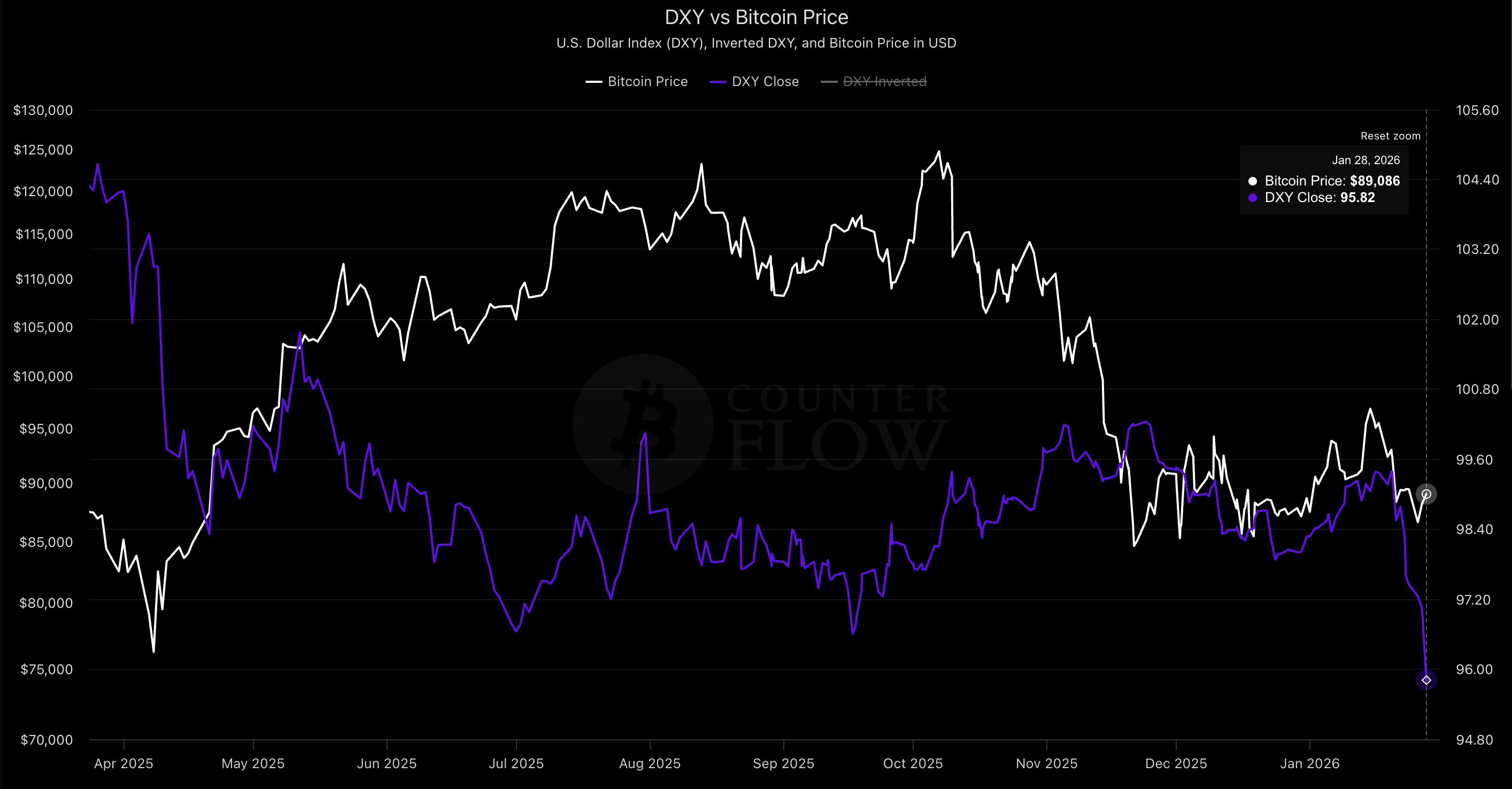 Biểu đồ DXY so với BTC. Nguồn: BitcoinCounterflow
