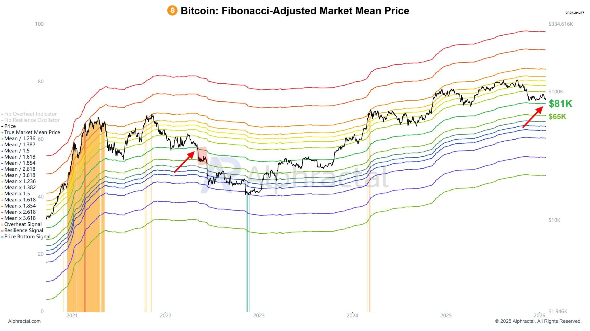 Bitcoin hướng tới mốc 90.000 đô la trước thềm cuộc họp FOMC: Hãy theo dõi các mức giá BTC tiếp theo.