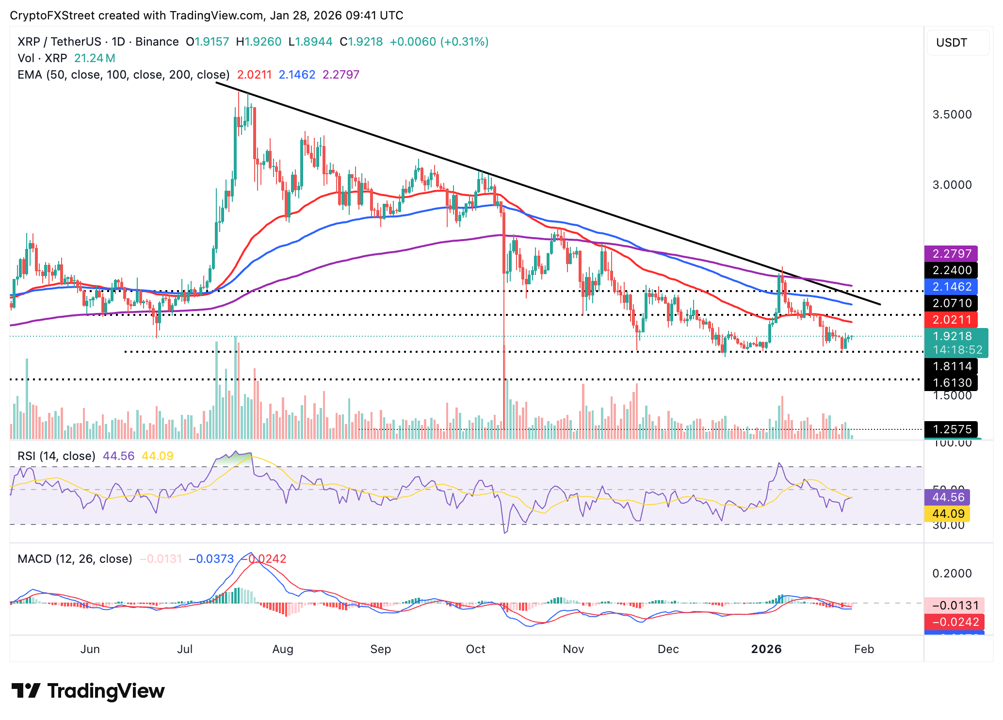 Biểu đồ hàng ngày của XRP/USDT