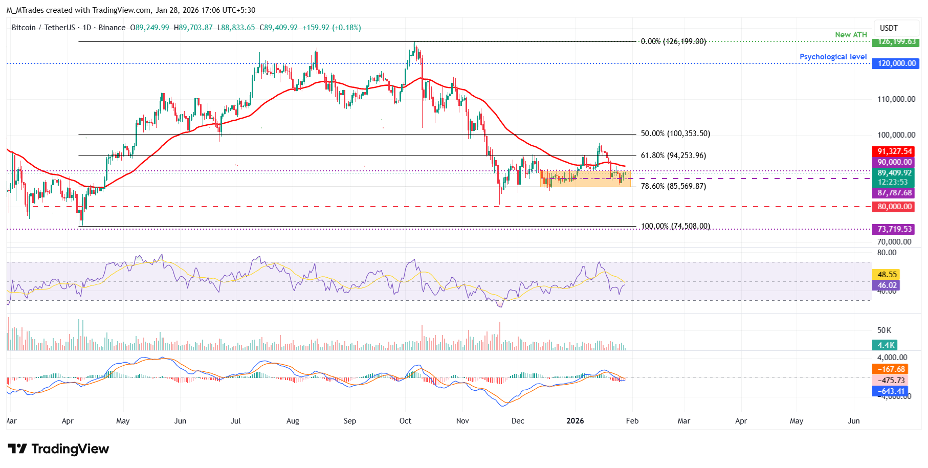 Dự báo giá Bitcoin: BTC ổn định dưới 90.000 USD trước quyết định lãi suất của Fed.