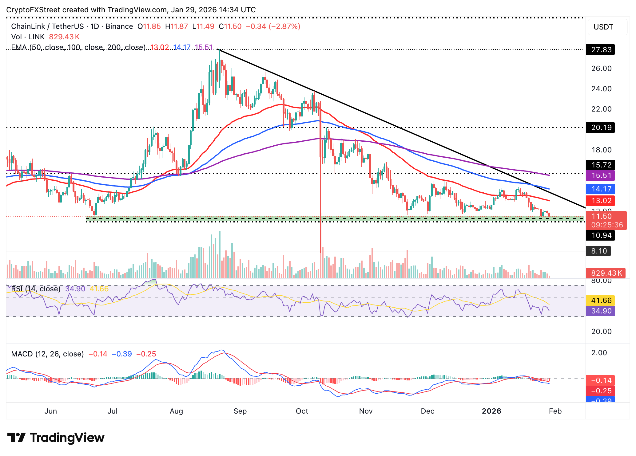 Biểu đồ hàng ngày LINK/USDT