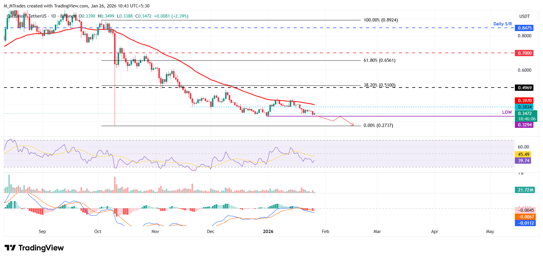 Biểu đồ ADA/USDT hàng ngày