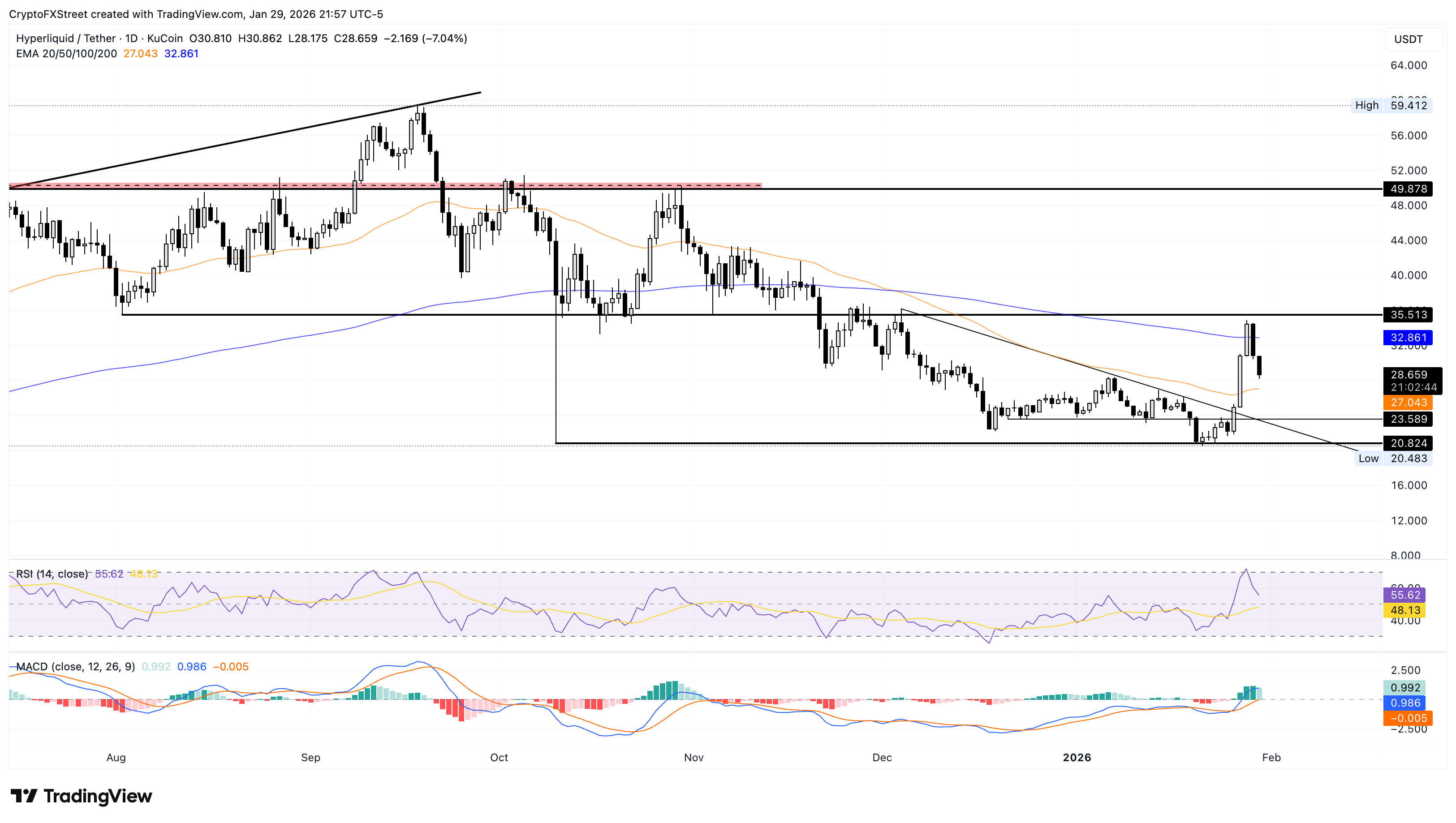 Biểu đồ giá HYPE/USDT hàng ngày.