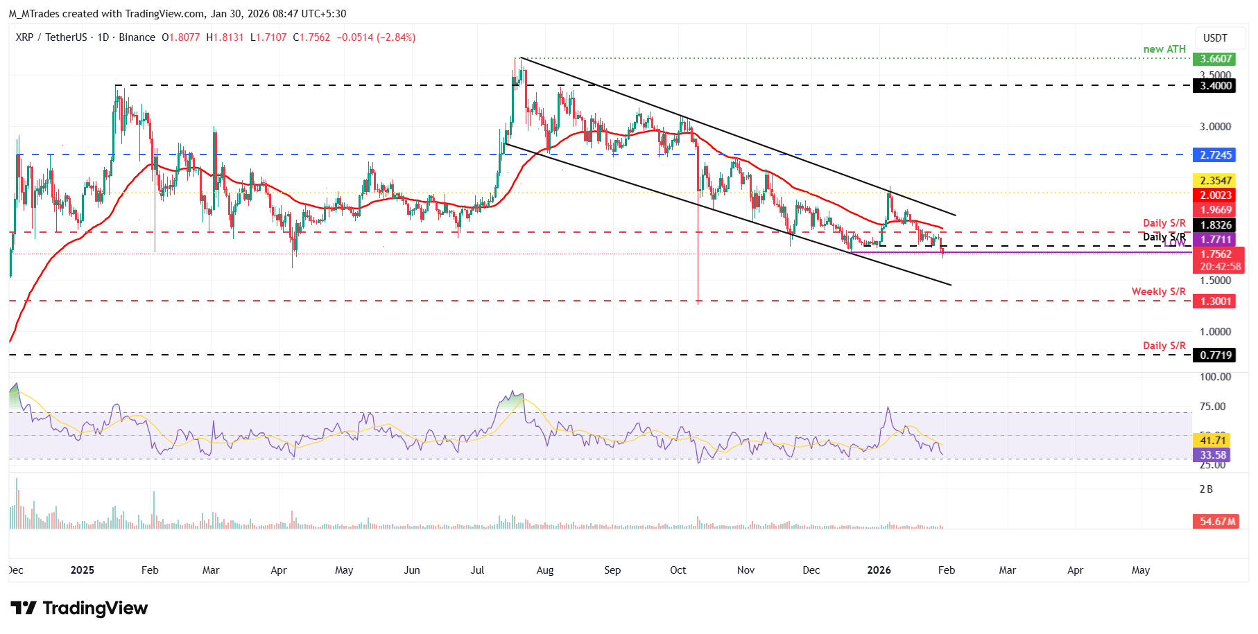 Biểu đồ hàng ngày của XRP/USDT
