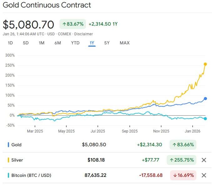 Giá vàng đạt mức cao kỷ lục trên 5.000 USD, ngày càng khác biệt so với Bitcoin.