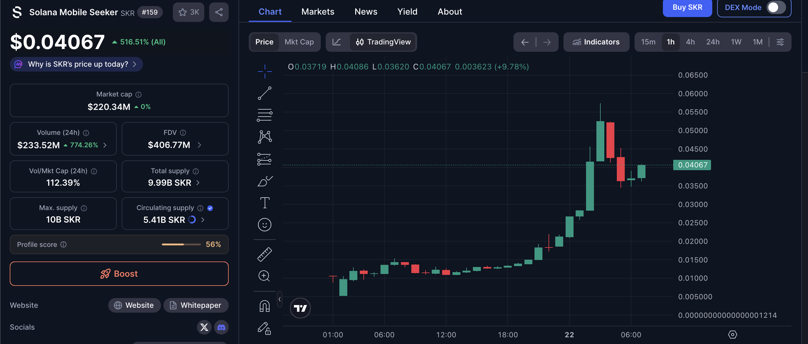 Dữ liệu giá Solana Mobile Seeker. Nguồn: CoinMarketCap