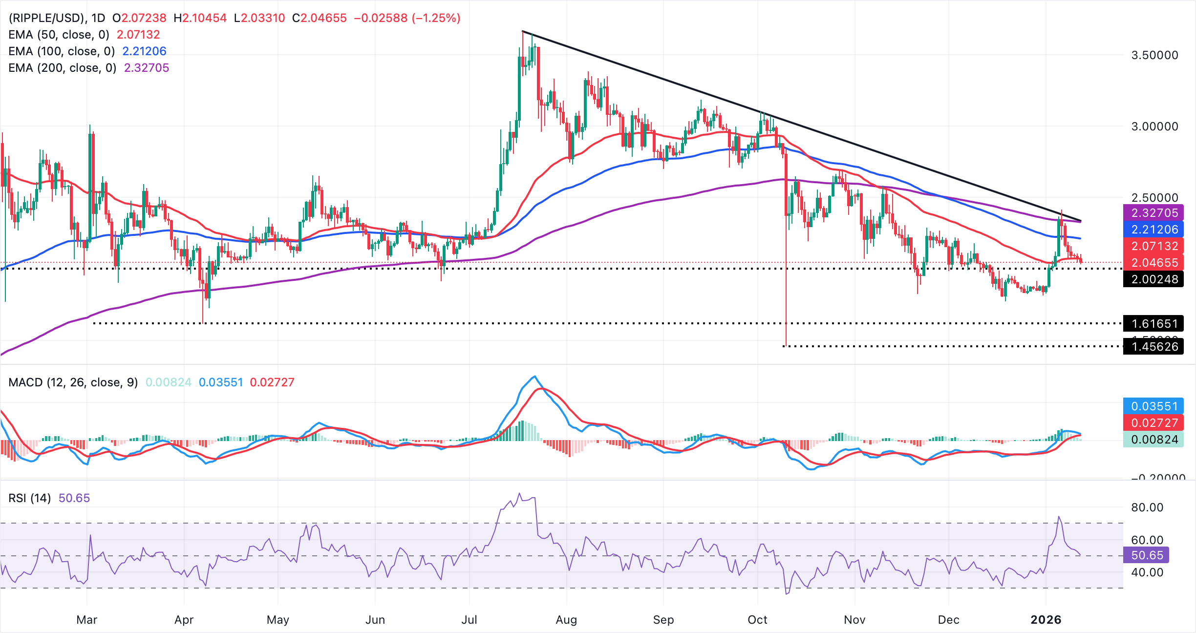 XRP có nguy cơ giảm xuống dưới 2,00 USD do dòng vốn ETF ổn định không đủ để cải thiện tâm lý thị trường.
