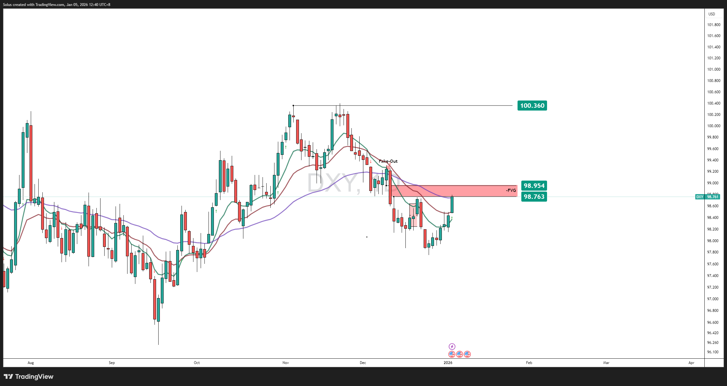 Triển vọng USD quý 1 năm 2026: Dự báo về đồng đô la Mỹ và các yếu tố tác động chính