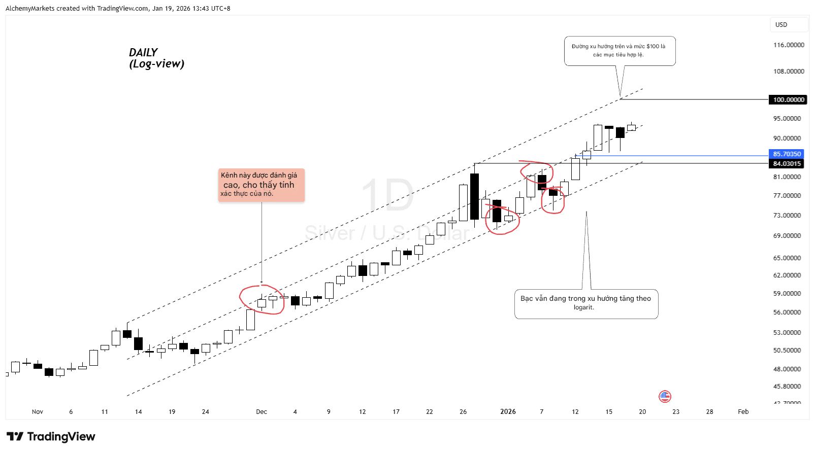 Kênh tăng giá bí mật của bạc (hàng ngày) - Mức $100 và $85 đang trong tầm tay.