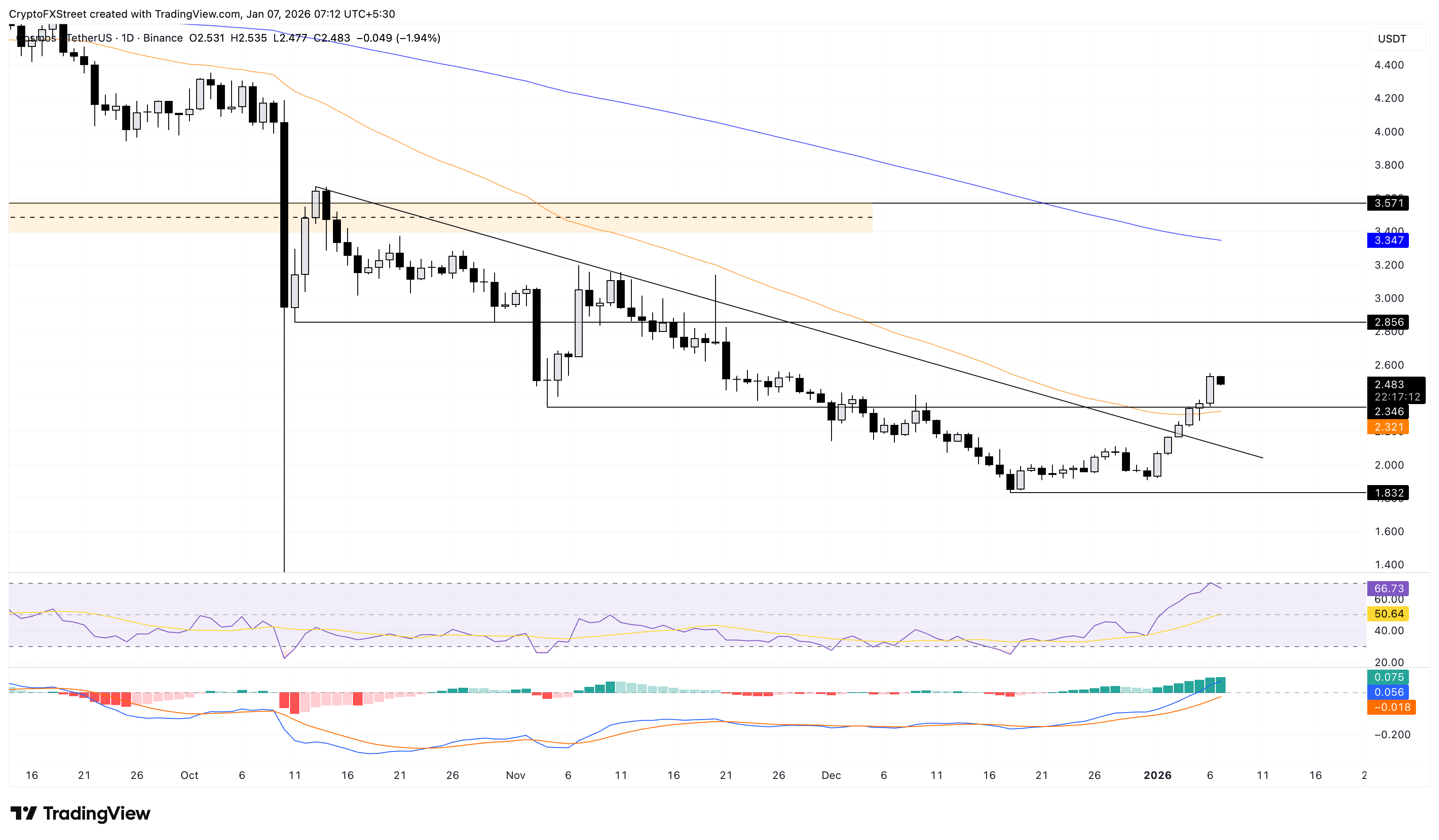 Biểu đồ giá ATOM/USDT hàng ngày.