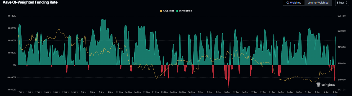 Biểu đồ tỷ lệ tài trợ của Aave. Nguồn: Đồng xu