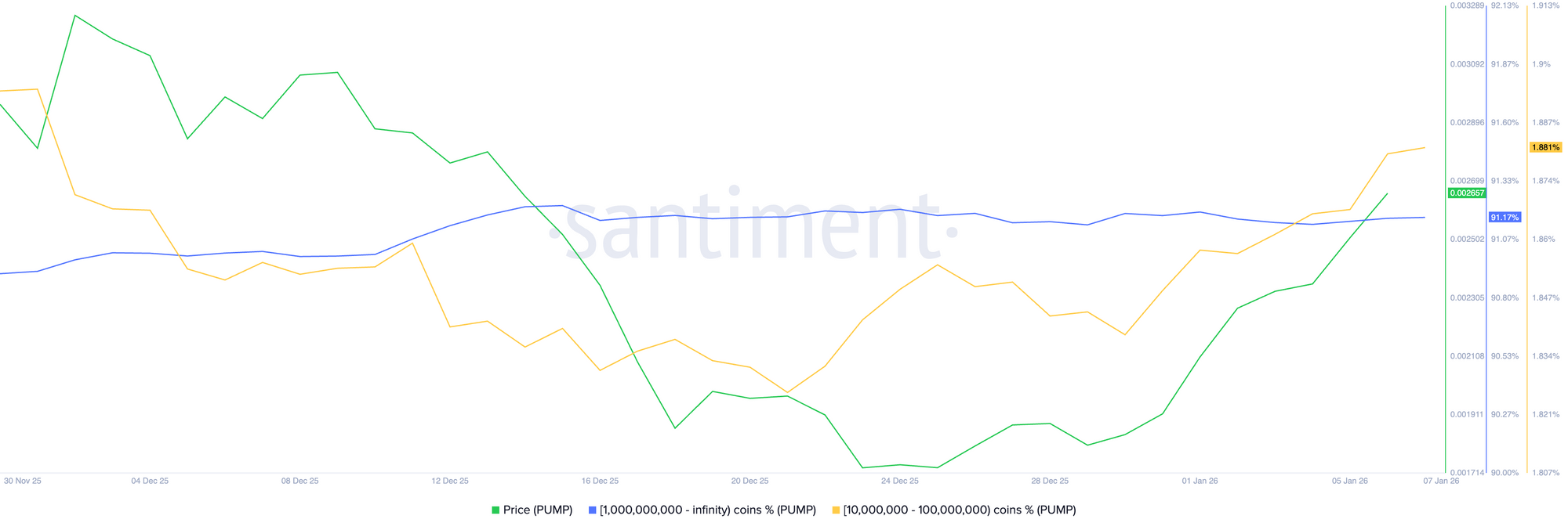Dữ liệu phân phối nguồn cung bơm. Nguồn: Santiment.