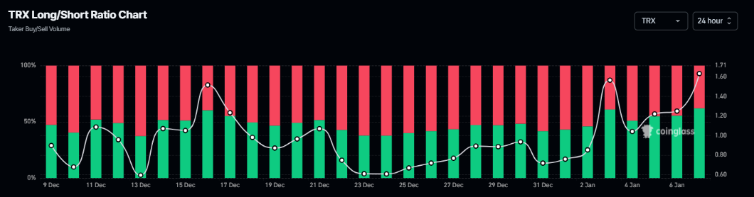 Biểu đồ tỷ lệ mua/bán khống của Tron. Nguồn: Coinglass