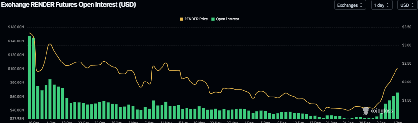Biểu đồ khối lượng giao dịch mở của Render. Nguồn: Coinglass