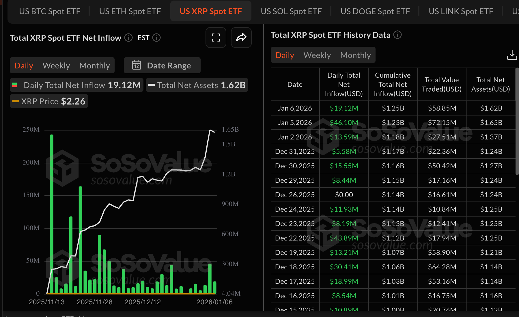 Số liệu thống kê về XRP ETF | Nguồn: SoSoValue