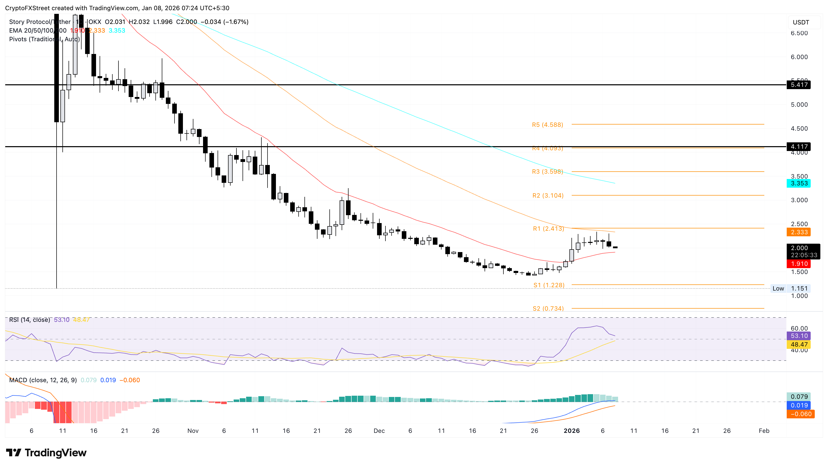 Biểu đồ giá PENGU/USDT hàng ngày.