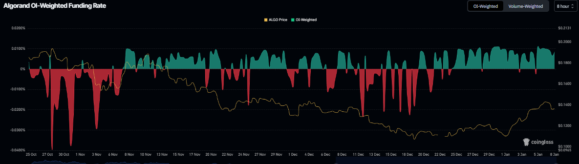 Biểu đồ tỷ lệ lãi suất tài trợ Algorand. Nguồn: Coinglass