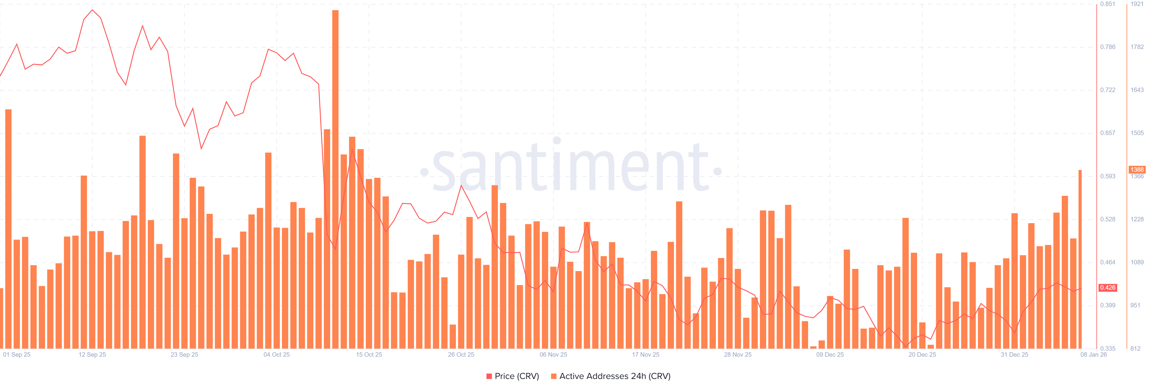 Biểu đồ địa chỉ hoạt động hàng ngày của CRV. Nguồn: Santiment