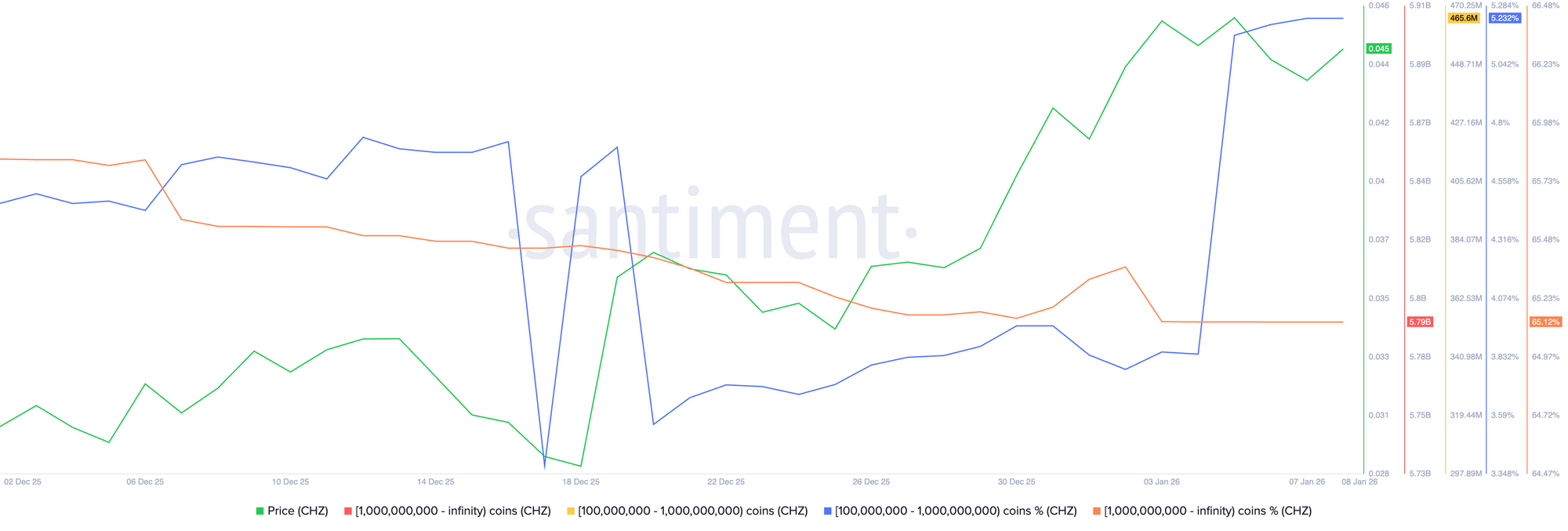Dữ liệu phân phối nguồn cung CHZ. Nguồn: Santiment