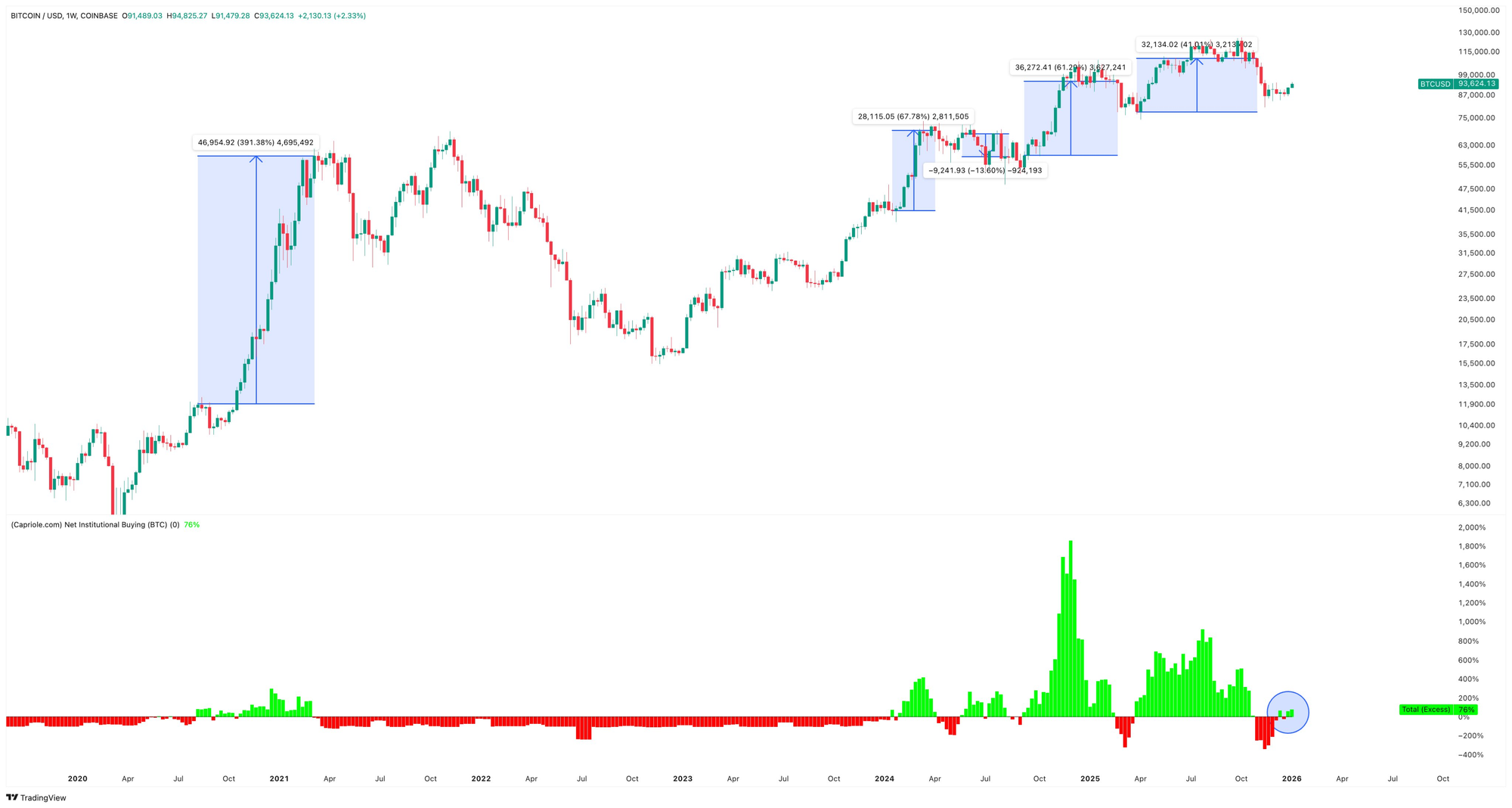 Lượng mua ròng của các tổ chức vào Bitcoin so với tỷ giá BTC/USD. Nguồn: Charles Edwards/X