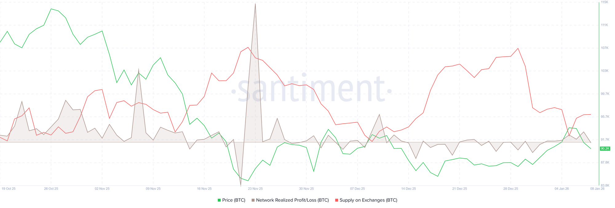 Biểu đồ BTC NPL. Nguồn: Santiment