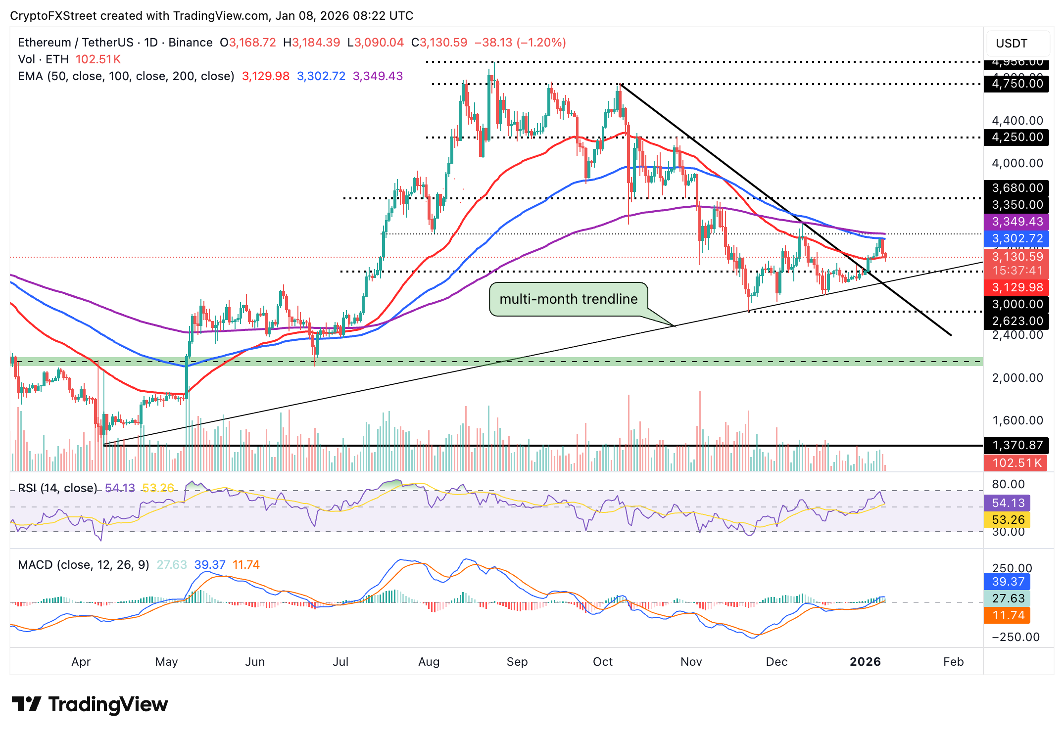 Biểu đồ hàng ngày của ETH/USDT