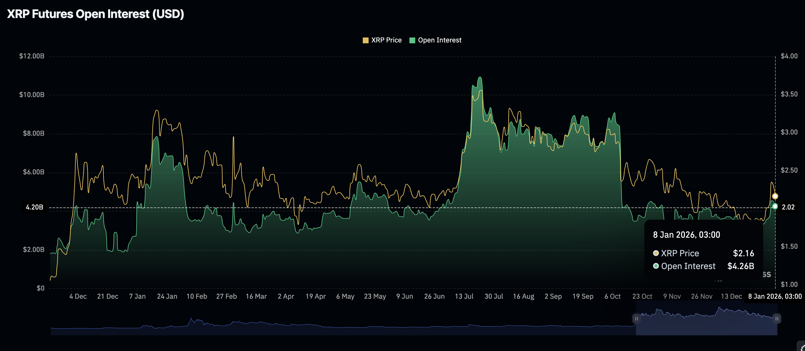 Khối lượng hợp đồng mở XRP Futures | Nguồn: CoinGlass