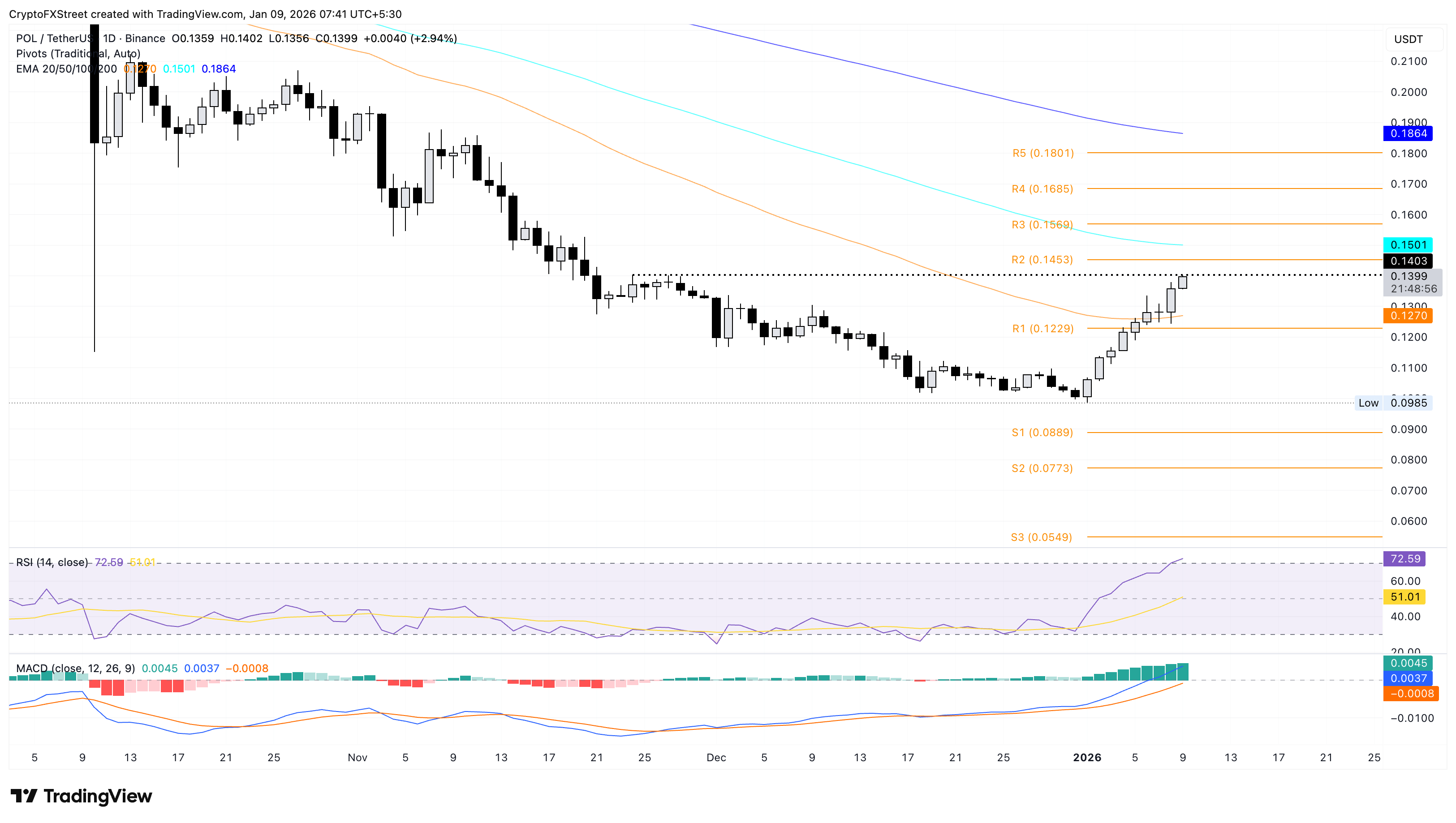 Biểu đồ giá POL/USDT hàng ngày.