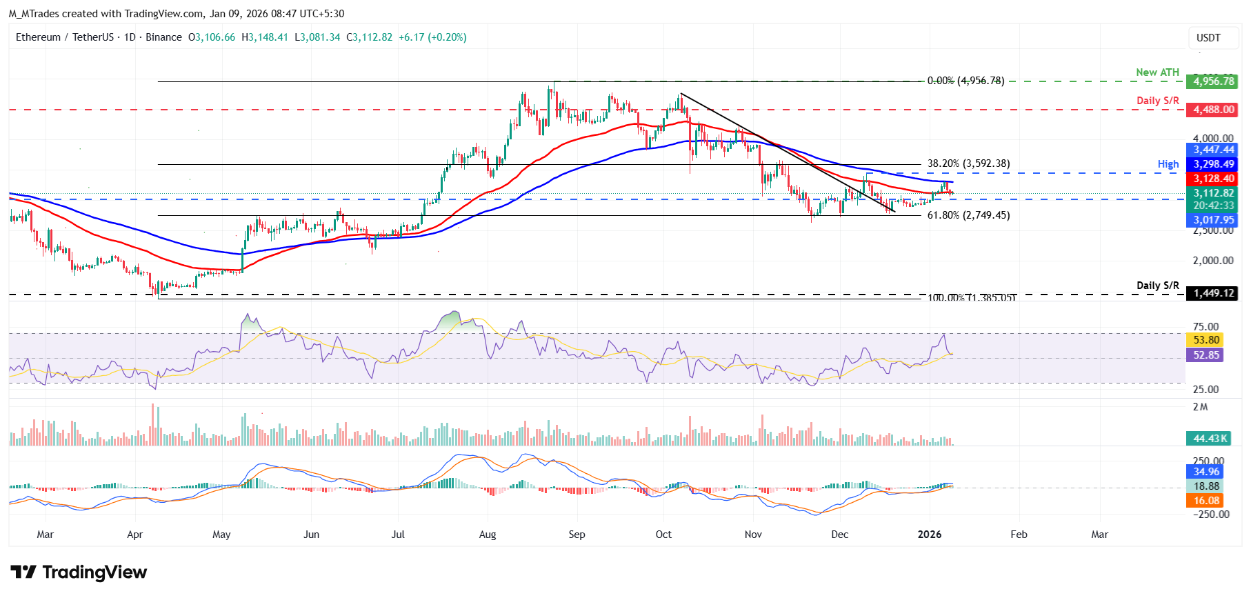 Biểu đồ hàng ngày của ETH/USDT