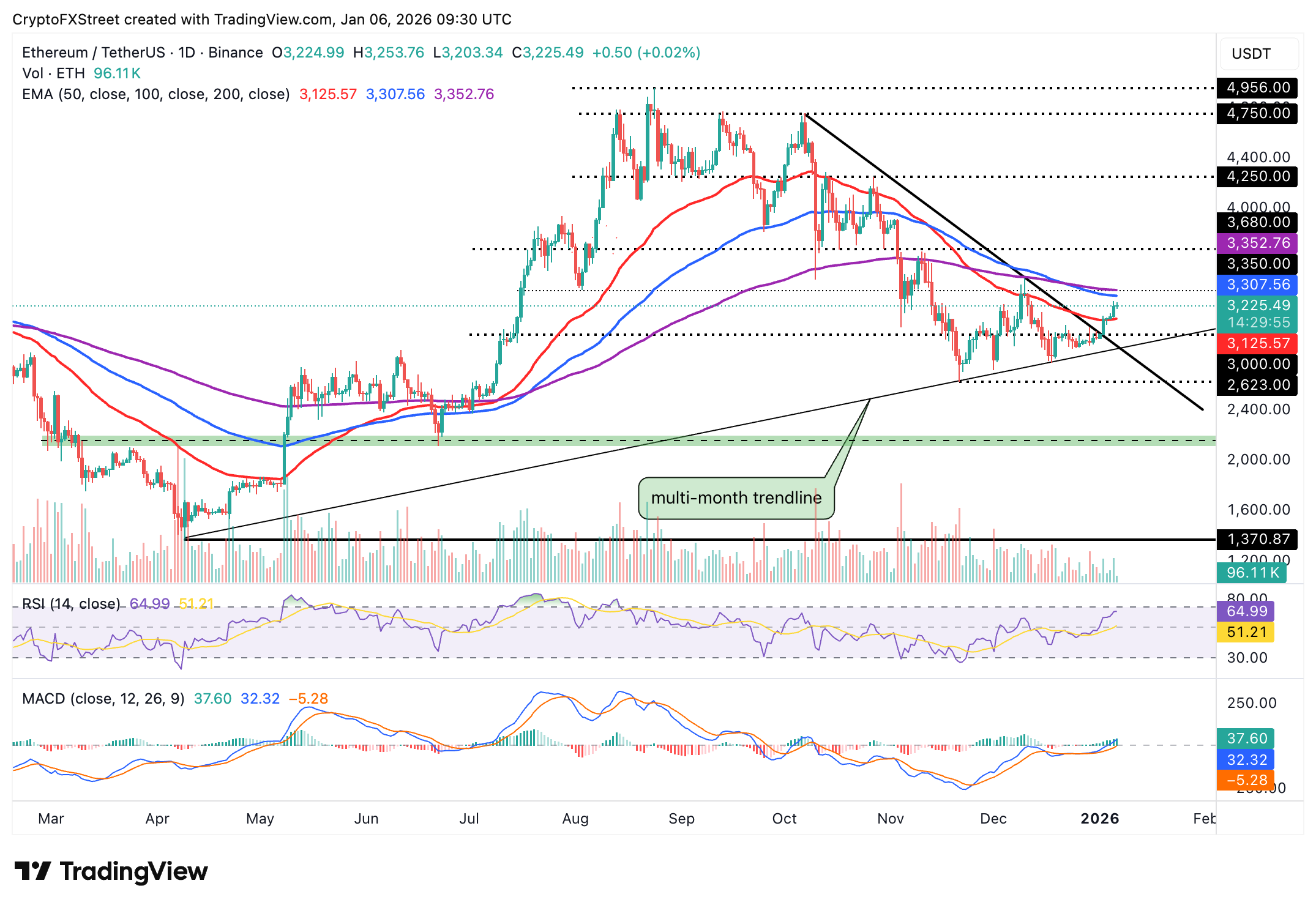 Biểu đồ hàng ngày của ETH/USDT
