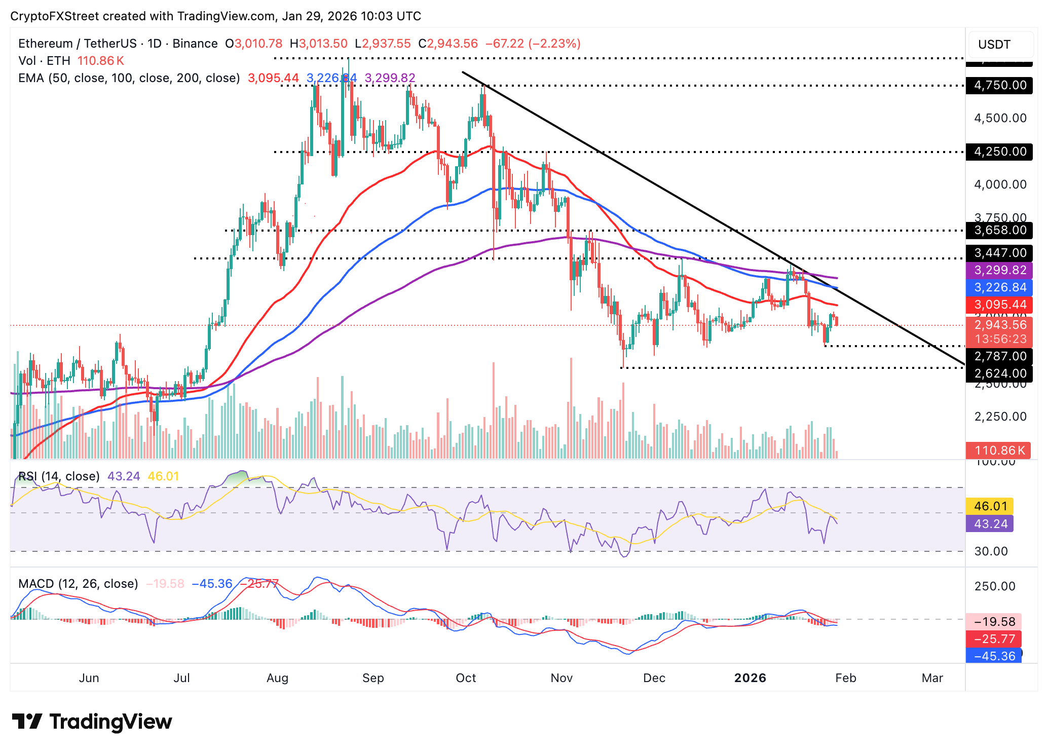 Biểu đồ hàng ngày của ETH/USDT