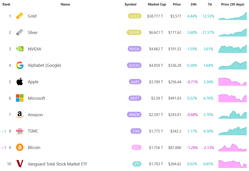 Giá vàng gần như bằng toàn bộ vốn hóa thị trường của Bitcoin chỉ trong một ngày.