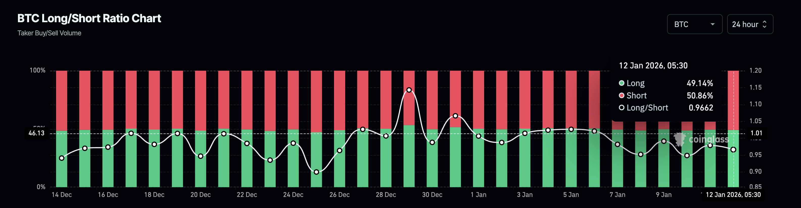 Biểu đồ tỷ lệ mua/bán BTC. Nguồn: CoinGlass