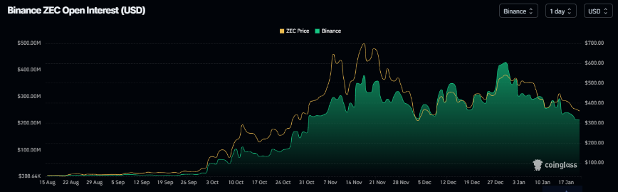 Biểu đồ khối lượng hợp đồng mở ZEC trên Binance. Nguồn: Coinglass