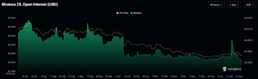 Biểu đồ khối lượng hợp đồng mở của Zilliqa trên sàn giao dịch Binance. Nguồn: Coinglass