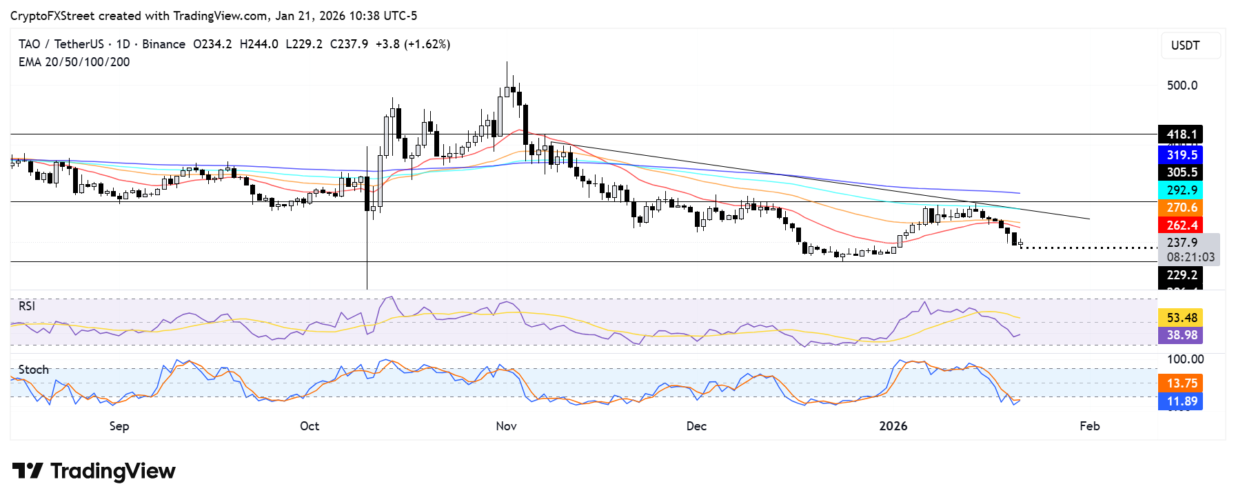 Biểu đồ TAO/USDT hàng ngày