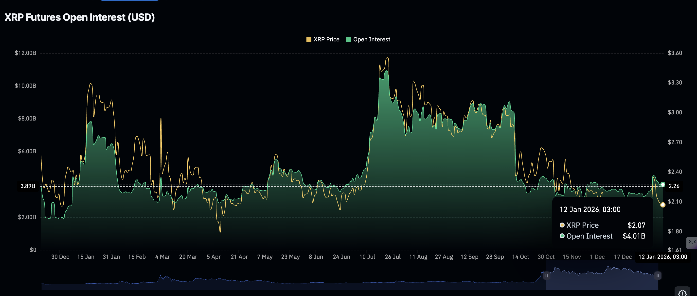 Khối lượng hợp đồng mở XRP Futures | Nguồn: CoinGlass
