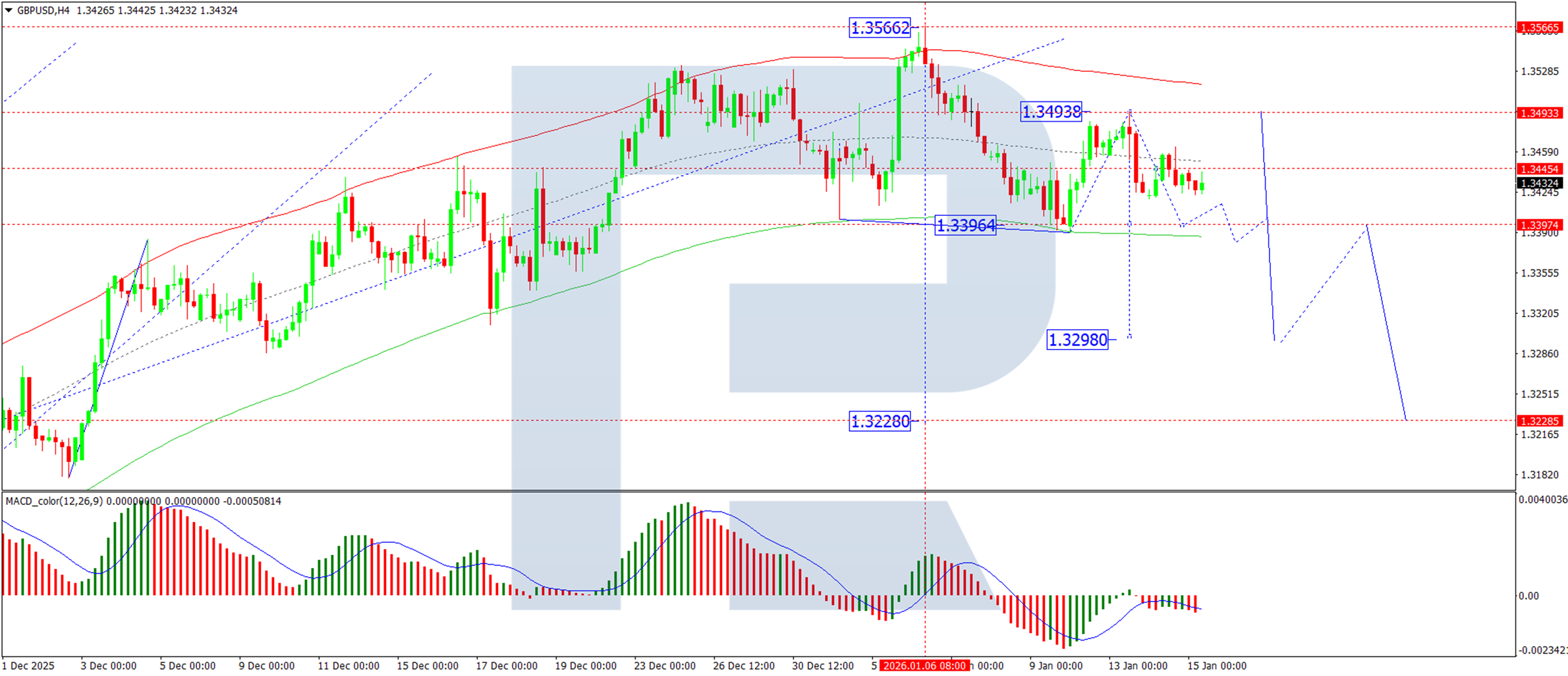 GBP/USD ổn định: Tâm lý thị trường chuyển biến tích cực đối với đồng bảng Anh.