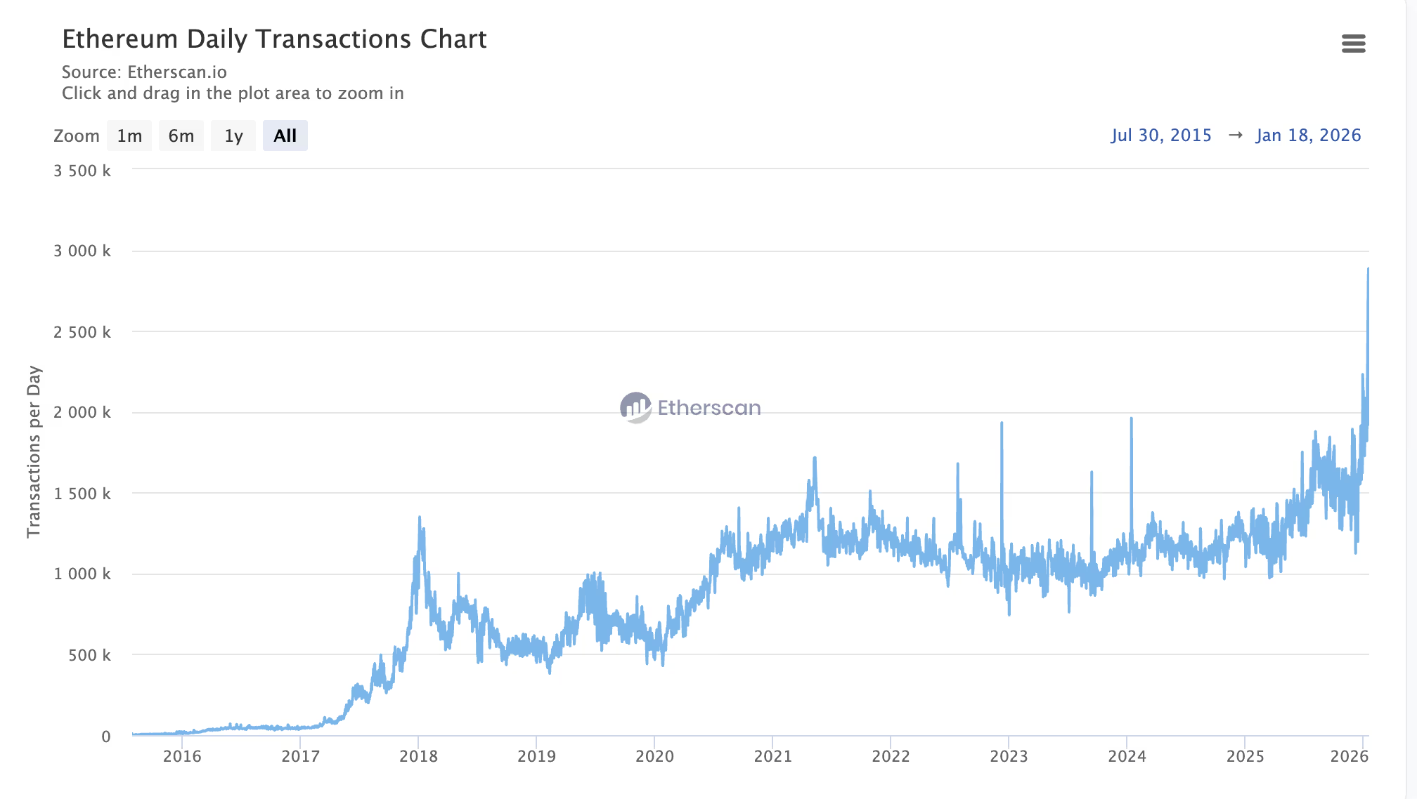 Khối lượng giao dịch Ethereum đạt kỷ lục khi hàng chờ rút tiền staking giảm xuống bằng không.