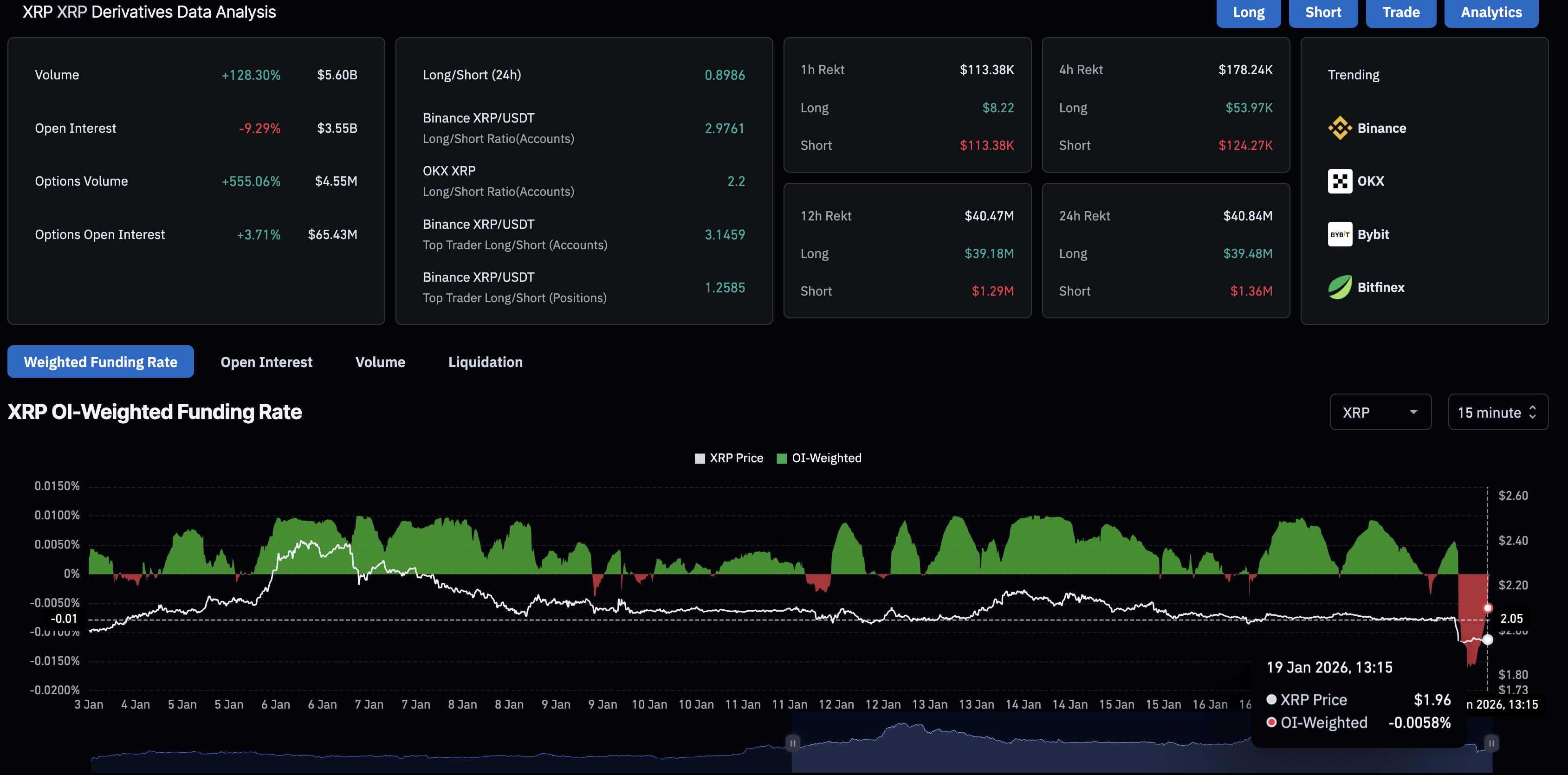 Dữ liệu về các sản phẩm phái sinh của XRP. Nguồn: CoinGlass